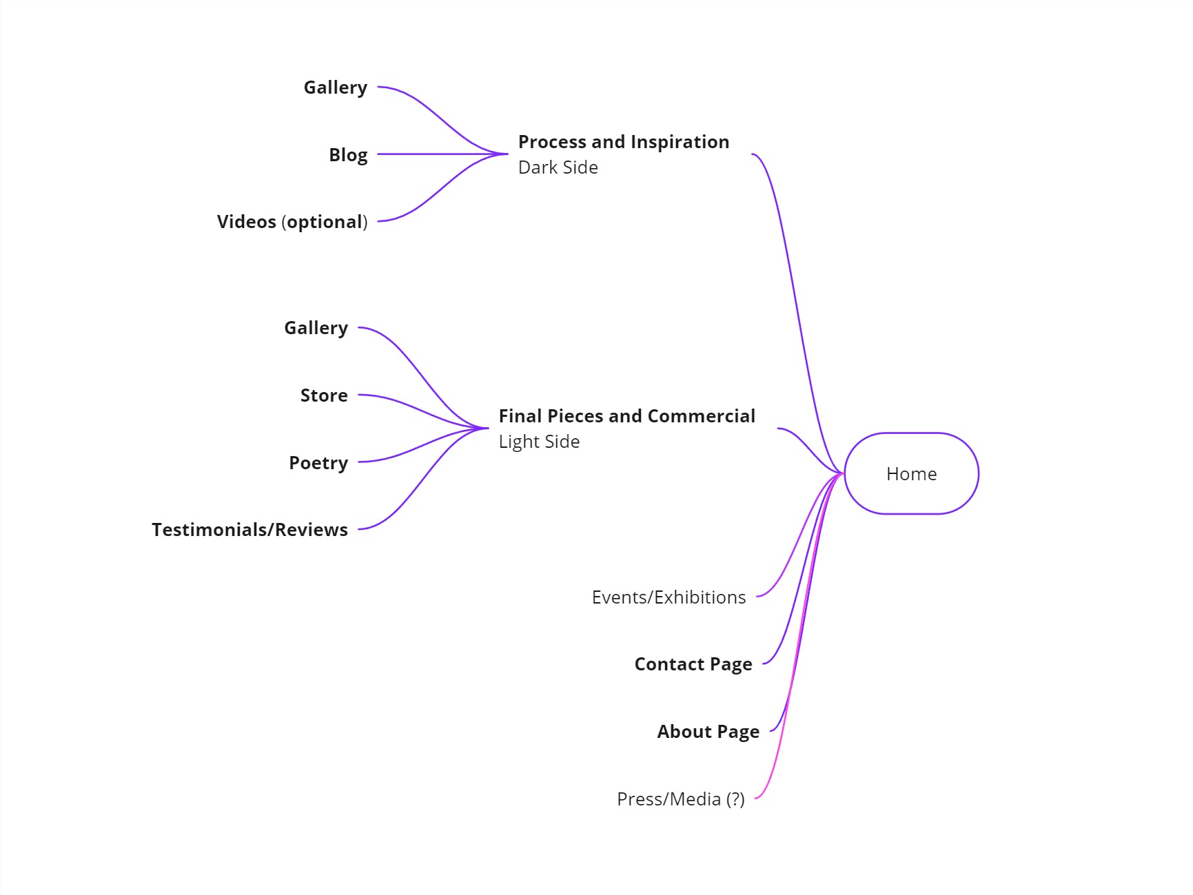 Mind Map-KajaK_Art-www